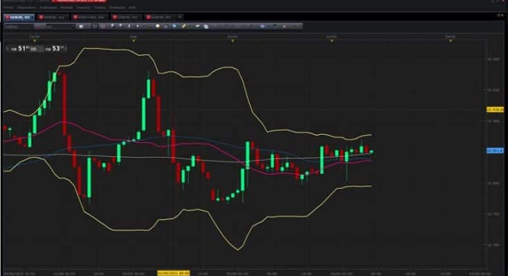 Les bandes de Bollinger un outil d'analyse économique